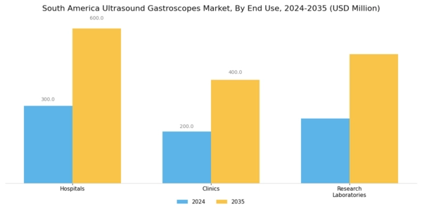 South America Ultrasound Gastroscopes Market Segment Image 1