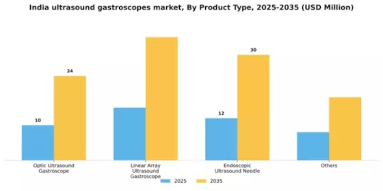 India Ultrasound Gastroscopes Market Segment Image 3