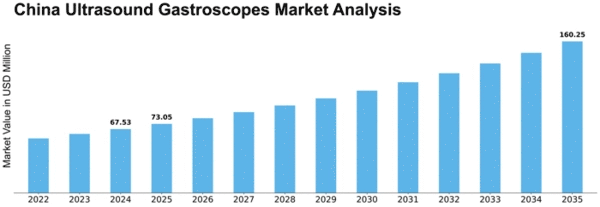 China Ultrasound Gastroscopes Market Size
