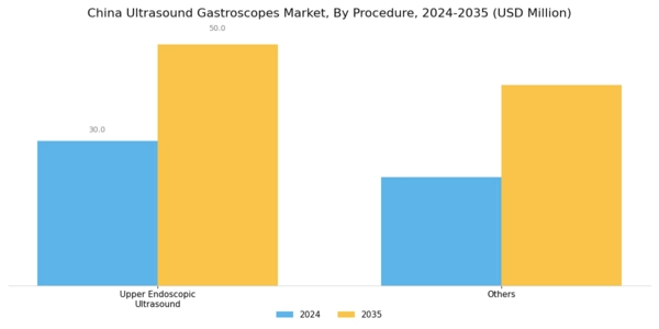 China Ultrasound Gastroscopes Market Segment Image 2