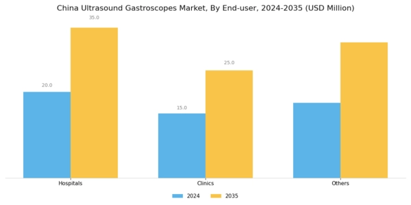 China Ultrasound Gastroscopes Market Segment Image 3