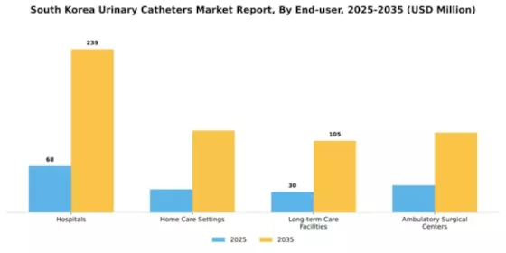 South Korea Urinary Catheters Market Segment Image 1
