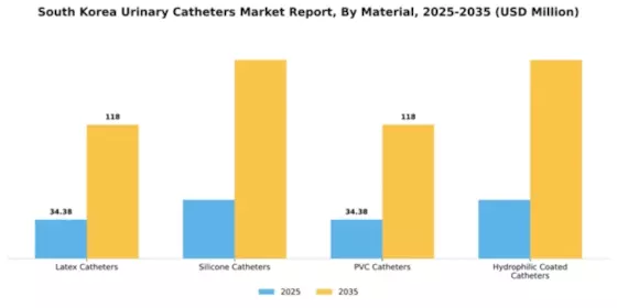 South Korea Urinary Catheters Market Segment Image 2