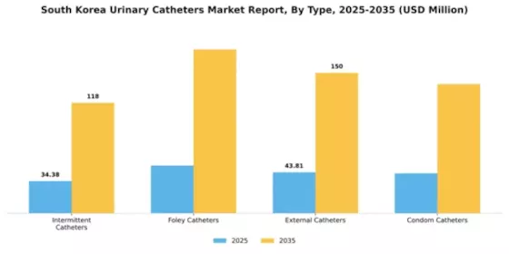 South Korea Urinary Catheters Market Segment Image 3
