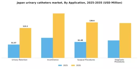 Japan Urinary Catheters Market Segment Image 0