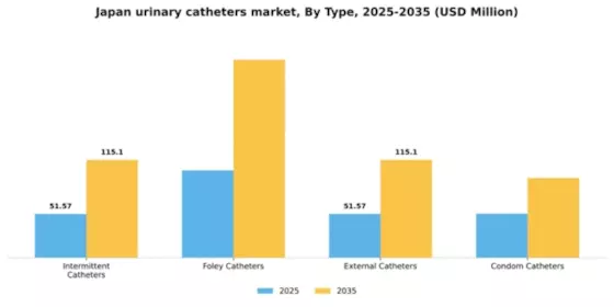 Japan Urinary Catheters Market Segment Image 3