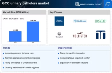 GCC Urinary Catheters Market Infographic