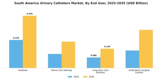 South America Urinary Catheters Market Segment Image 1