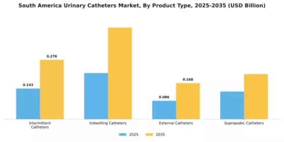 South America Urinary Catheters Market Segment Image 3
