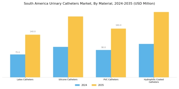 South America Urinary Catheters Market Segment Image 1
