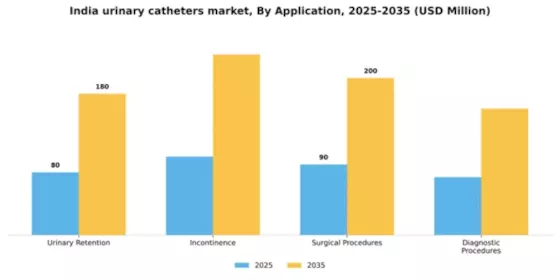 India Urinary Catheters Market Segment Image 0