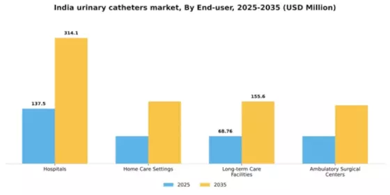 India Urinary Catheters Market Segment Image 1