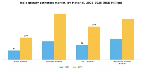 India Urinary Catheters Market Segment Image 2