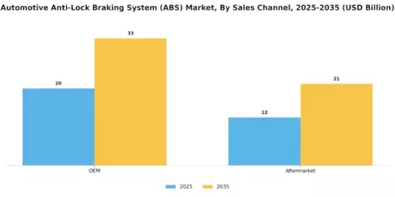 anti-lock braking system Market Segment Image 0
