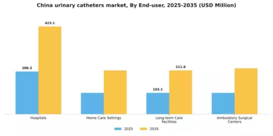 China Urinary Catheters Market Segment Image 1