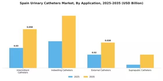 Spain Urinary Catheters Market Segment Image 0