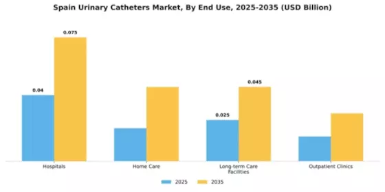Spain Urinary Catheters Market Segment Image 1