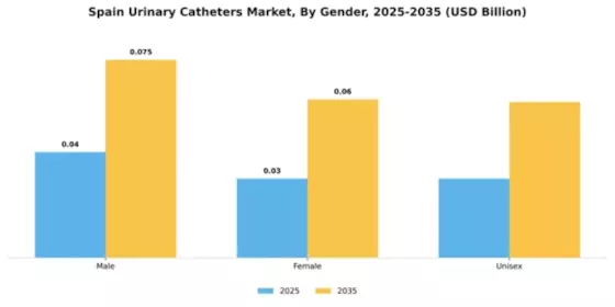 Spain Urinary Catheters Market Segment Image 2