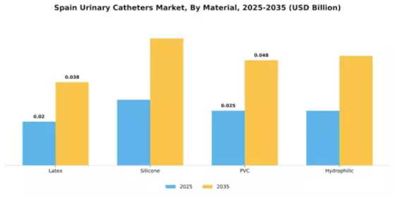 Spain Urinary Catheters Market Segment Image 3