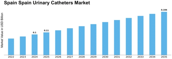 Spain Urinary Catheters Market Size