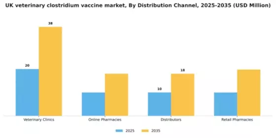 UK Veterinary Clostridium Vaccine Market Segment Image 0