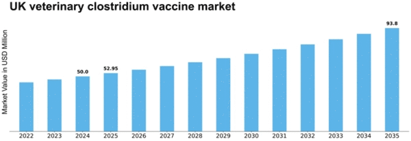 UK Veterinary Clostridium Vaccine Market Size