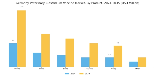 Germany Veterinary Clostridium Vaccine Market Segment Image 0