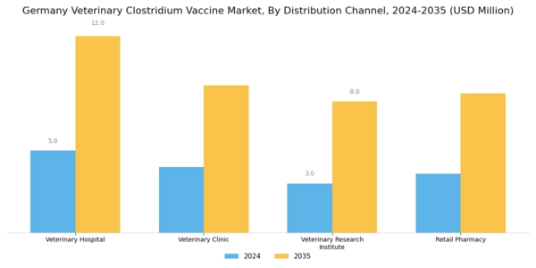 Germany Veterinary Clostridium Vaccine Market Segment Image 1