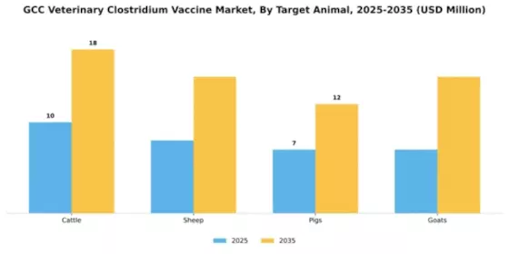 GCC Veterinary Clostridium Vaccine Market Segment Image 2