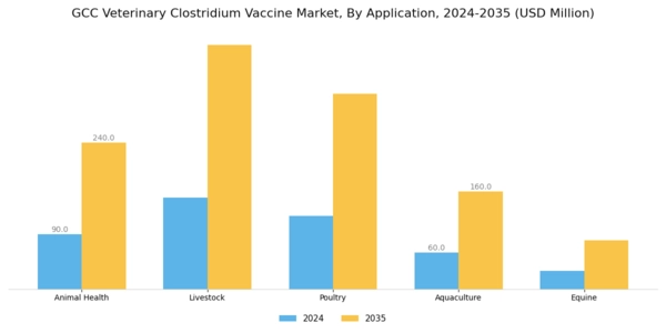 GCC Veterinary Clostridium Vaccine Market Segment Image 0