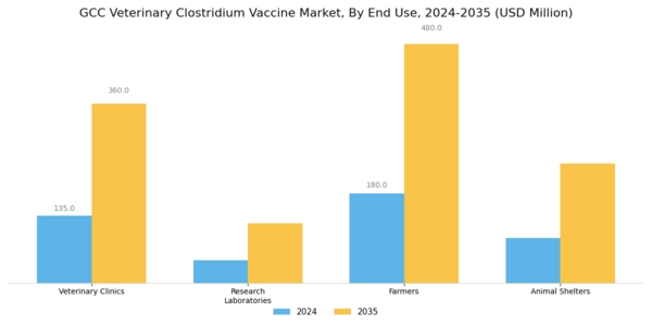 GCC Veterinary Clostridium Vaccine Market Segment Image 1