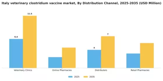 Italy Veterinary Clostridium Vaccine Market Segment Image 0