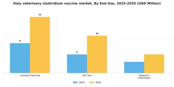 Italy Veterinary Clostridium Vaccine Market Segment Image 1