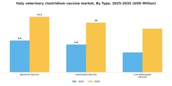 Italy Veterinary Clostridium Vaccine Market Segment Image 3