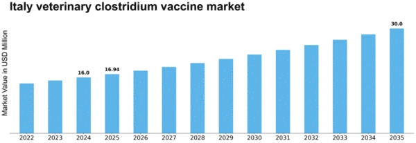 Italy Veterinary Clostridium Vaccine Market Size