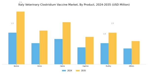 Italy Veterinary Clostridium Vaccine Market Segment Image 0