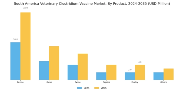 South America Veterinary Clostridium Vaccine Market Segment Image 0