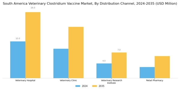 South America Veterinary Clostridium Vaccine Market Segment Image 1