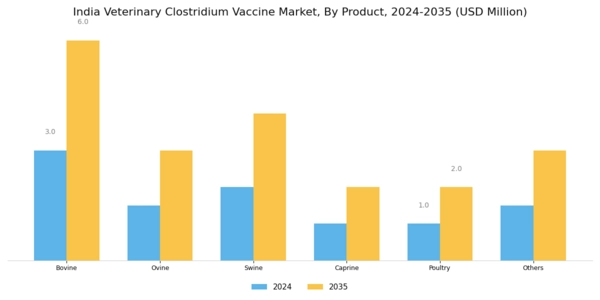 India Veterinary Clostridium Vaccine Market Segment Image 0