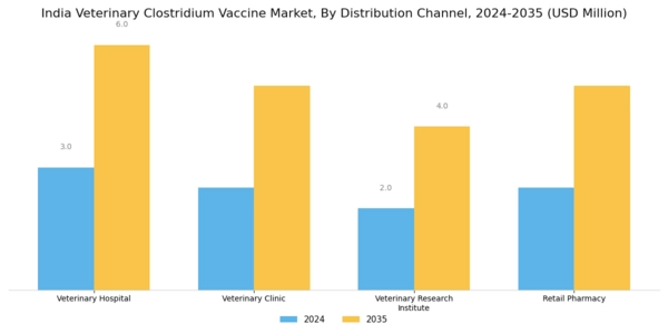 India Veterinary Clostridium Vaccine Market Segment Image 1
