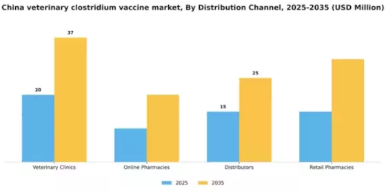 China Veterinary Clostridium Vaccine Market Segment Image 0