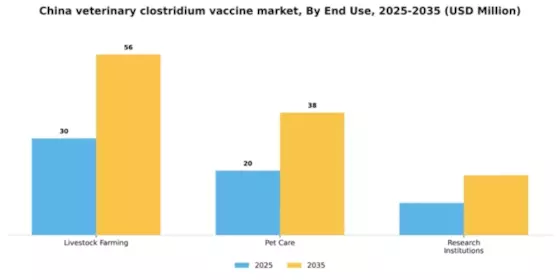 China Veterinary Clostridium Vaccine Market Segment Image 1