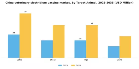 China Veterinary Clostridium Vaccine Market Segment Image 2