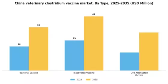 China Veterinary Clostridium Vaccine Market Segment Image 3