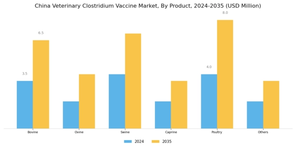 China Veterinary Clostridium Vaccine Market Segment Image 0