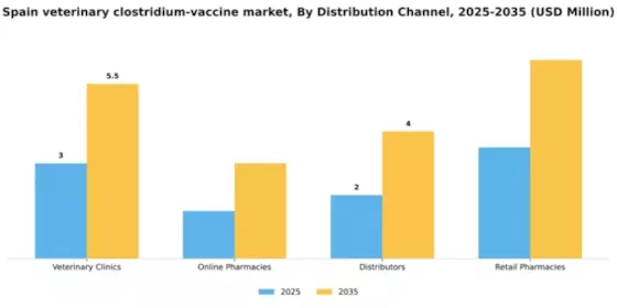 Spain Veterinary Clostridium Vaccine Market Segment Image 0