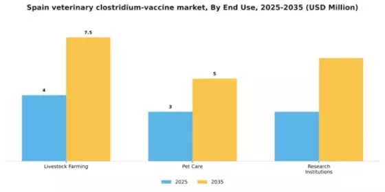 Spain Veterinary Clostridium Vaccine Market Segment Image 1