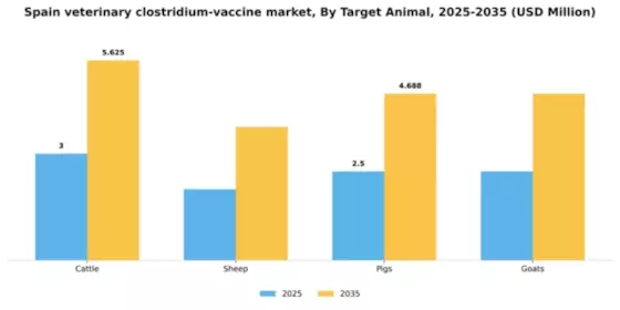Spain Veterinary Clostridium Vaccine Market Segment Image 2