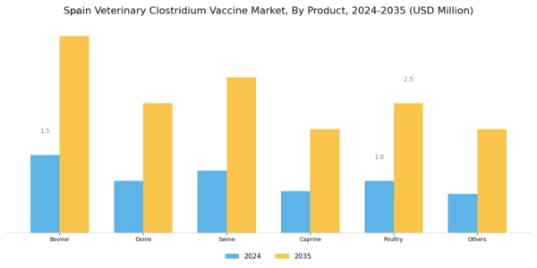 Spain Veterinary Clostridium Vaccine Market Segment Image 0