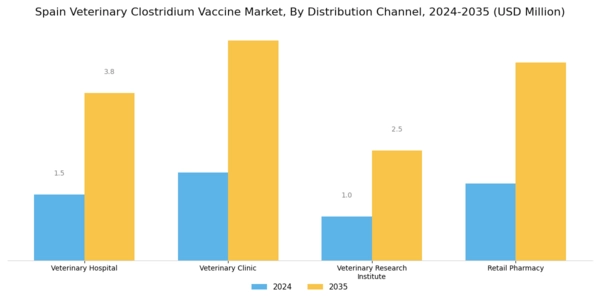 Spain Veterinary Clostridium Vaccine Market Segment Image 1
